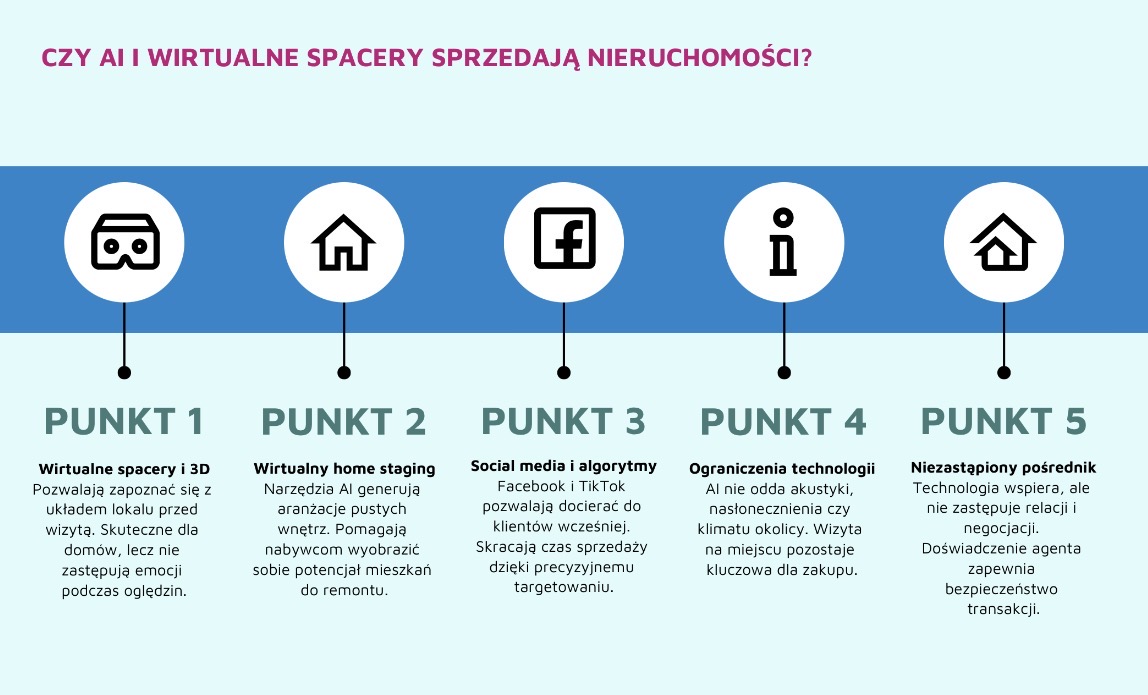 Czy AI i wirtualne spacery sprzedają nieruchomość?